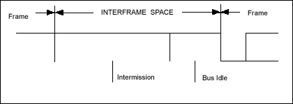 Межкадровое пространство (INTERFRAME SPACE)